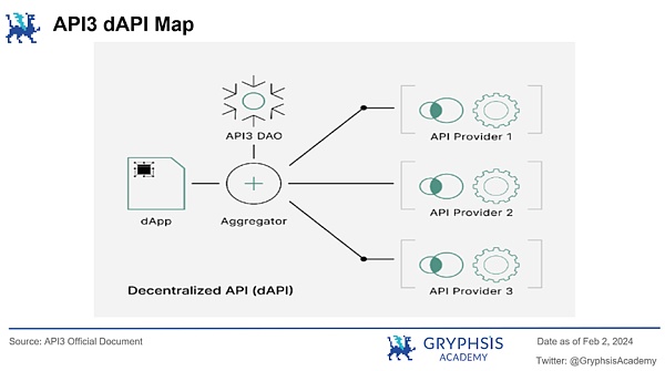 深入解析 API3:去中心化、数据流与可持续经济模型