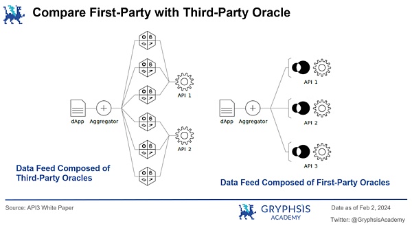 深入解析 API3:去中心化、数据流与可持续经济模型