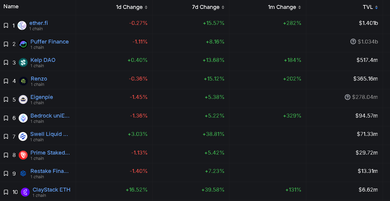 ether.fi回应「积分缩水」争议:质押机制不同,但前端显示的确有误