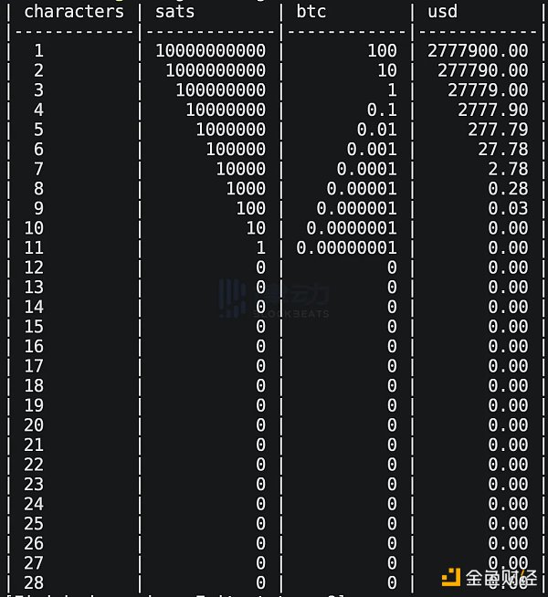 提前两个月读懂比特币一层Runes协议 有哪些 Alpha 机会?