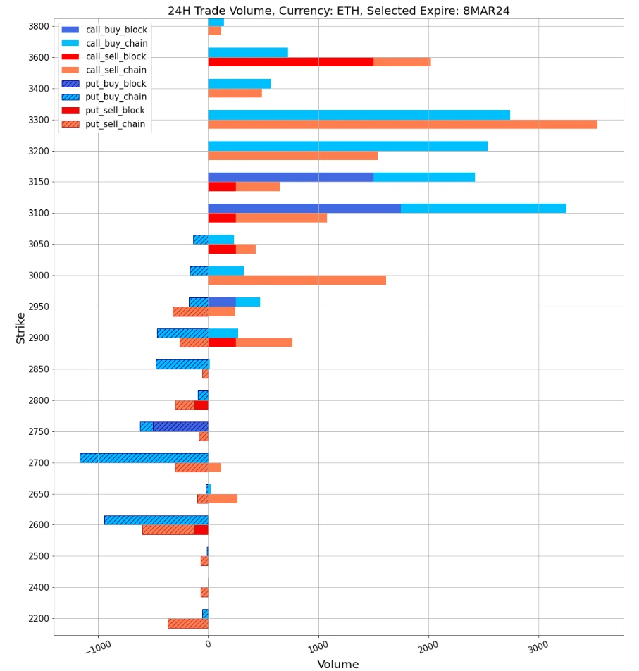 SignalPlus波动率专栏(20240222):ETH再度站上3000关口,IV接近60%