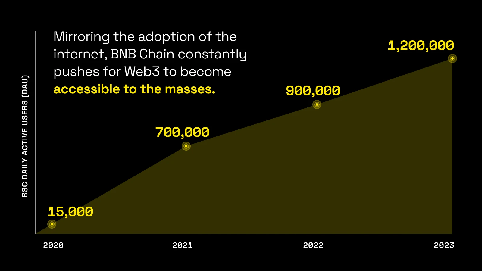 BNB Chain发布Web3蓝图:One BNB连接起BSC、opBNB和Greenfield