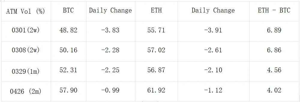 SignalPlus波动率专栏(20240223):月末期权交割,数字货币轻微回调