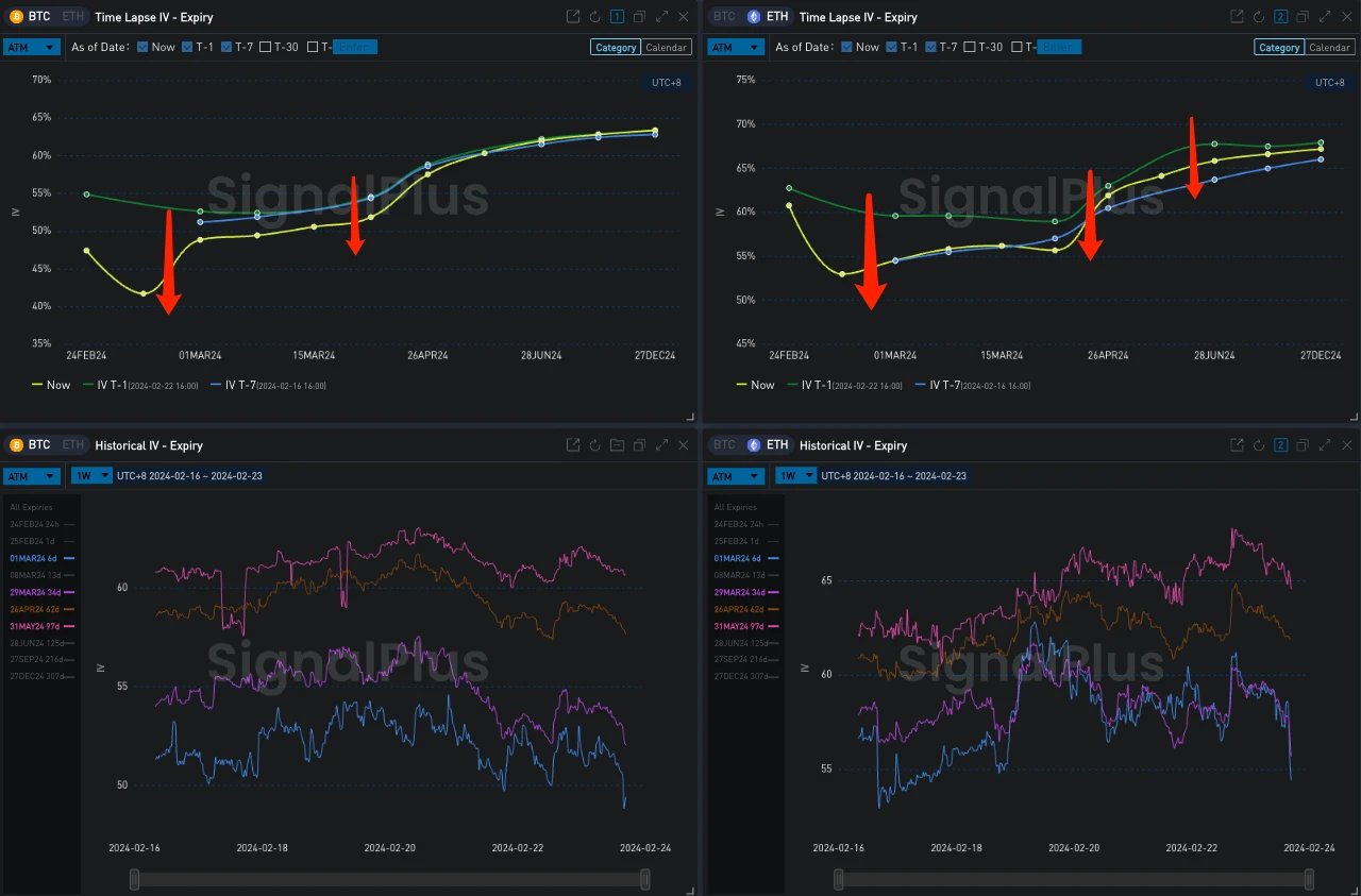 SignalPlus波动率专栏(20240223):月末期权交割,数字货币轻微回调