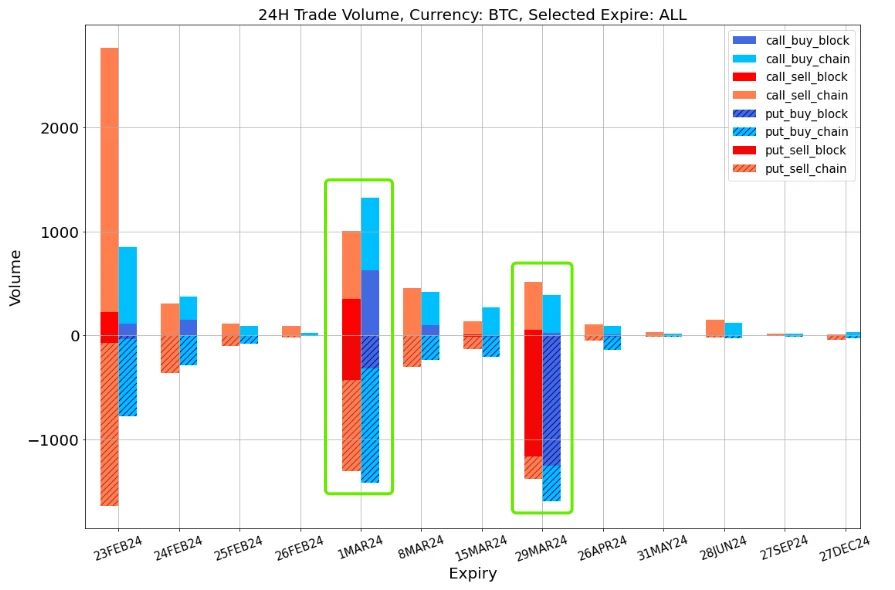 SignalPlus波动率专栏(20240223):月末期权交割,数字货币轻微回调