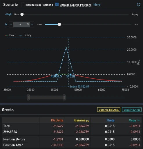 SignalPlus波动率专栏(20240223):月末期权交割,数字货币轻微回调