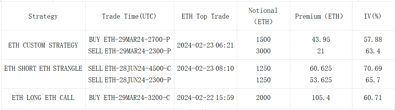 SignalPlus波动率专栏(20240223):月末期权交割,数字货币轻微回调
