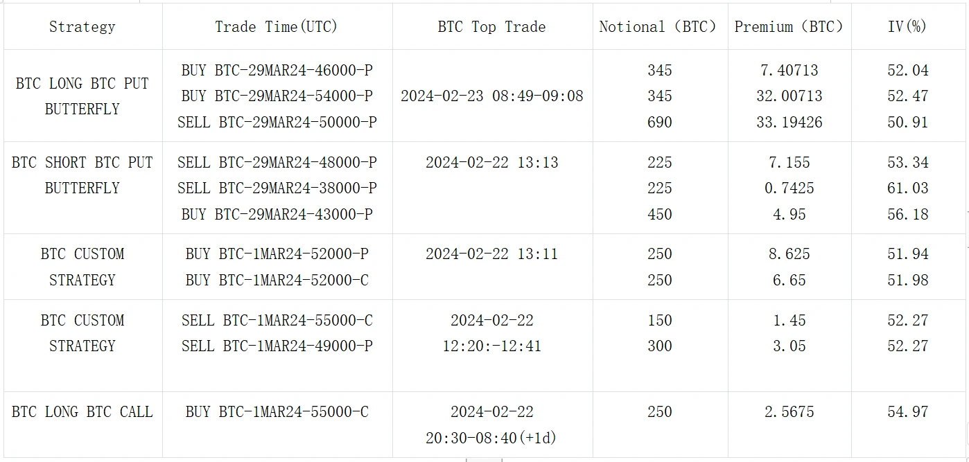 SignalPlus波动率专栏(20240223):月末期权交割,数字货币轻微回调