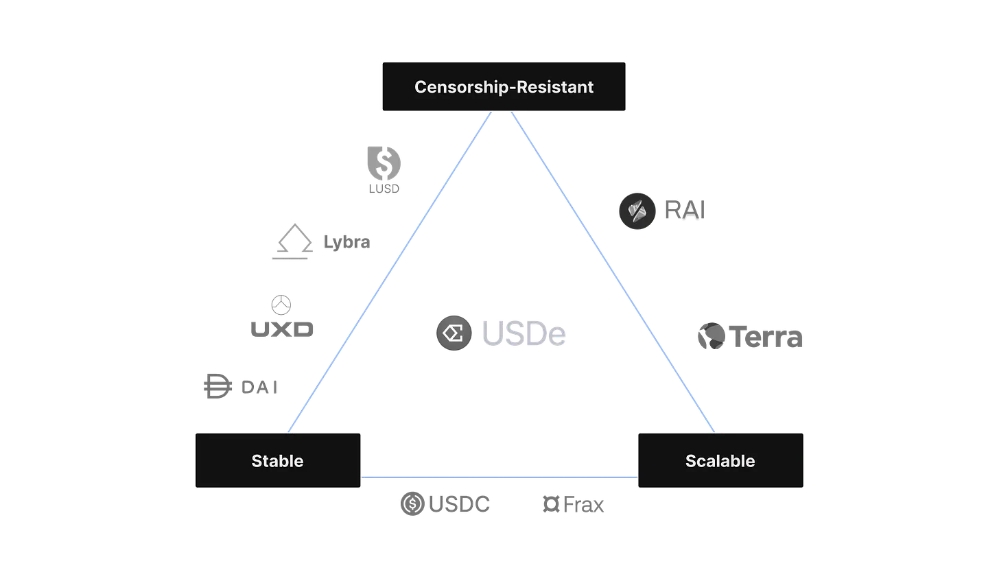 深度解读Ethena Labs:27%的稳定币APY能否持续?