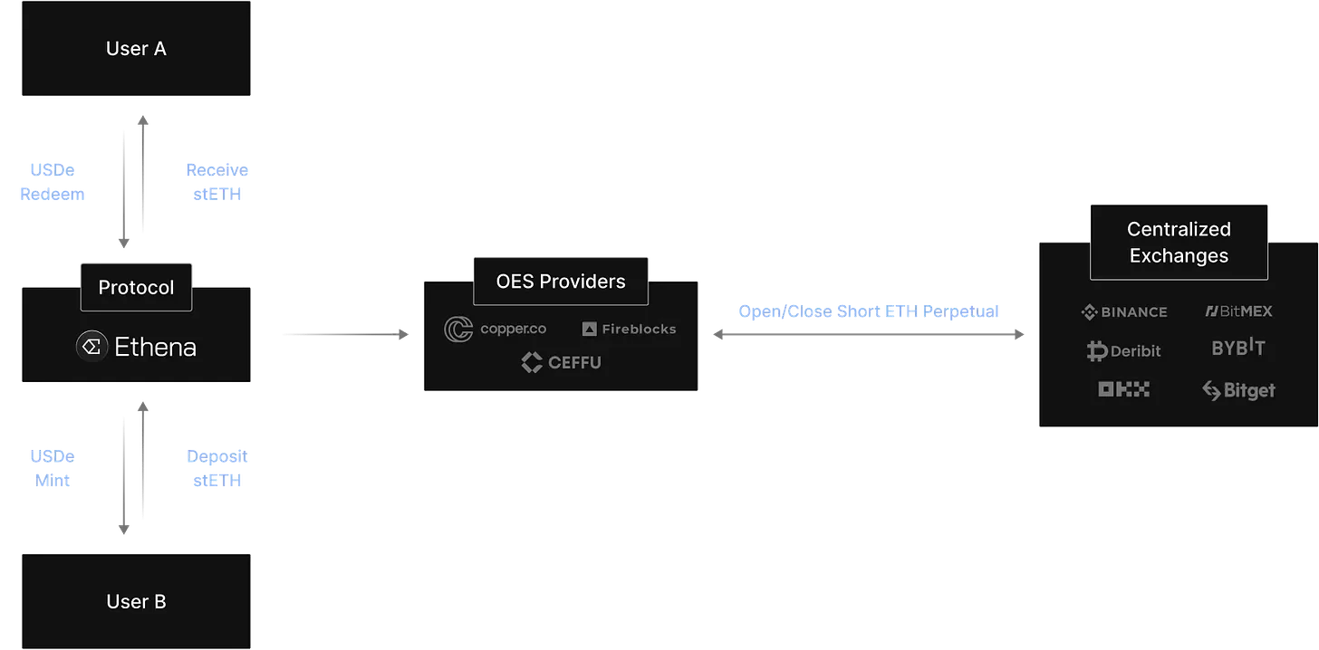 深度解读Ethena Labs:27%的稳定币APY能否持续?