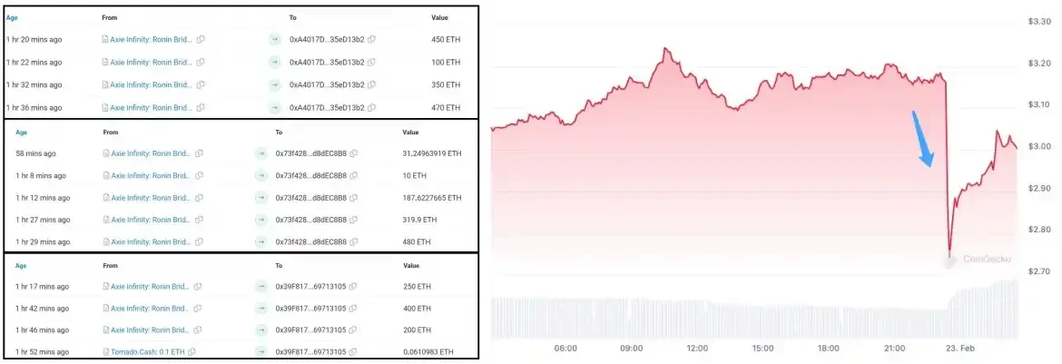 联创损失近千万美元,Ronin又被盗了?