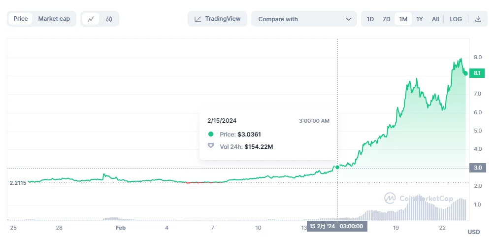 加密市场情绪研究报告(2024.02.16-02.23):探寻WLD与JASMY背后推动币价飙升的力量