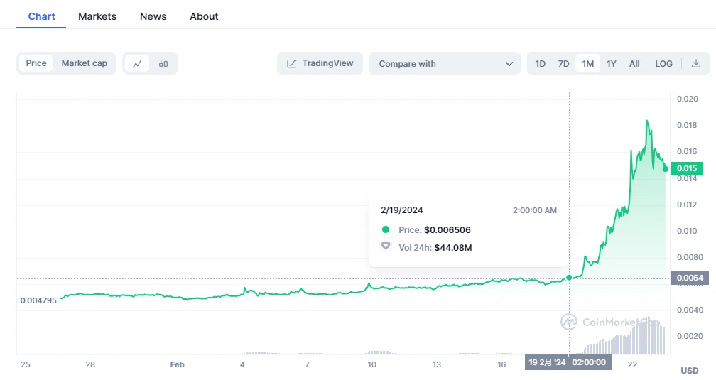 加密市场情绪研究报告(2024.02.16-02.23):探寻WLD与JASMY背后推动币价飙升的力量