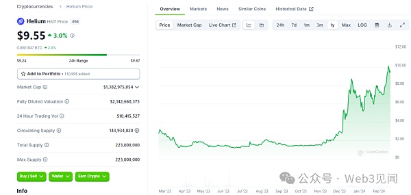 Helium 5G:每月赚取 3,000 美元