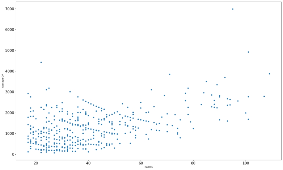 深度解读RetroPGF Round 3:谁在薅羊毛?