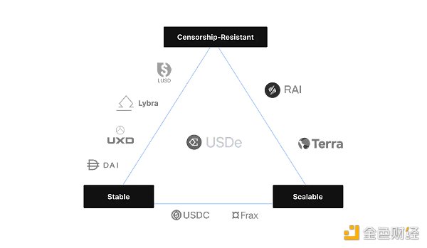 稳定币年化率达27%:Ethena Labs的可持续性如何?
