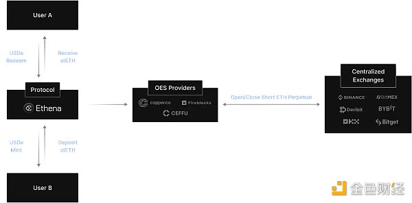 稳定币年化率达27%:Ethena Labs的可持续性如何?