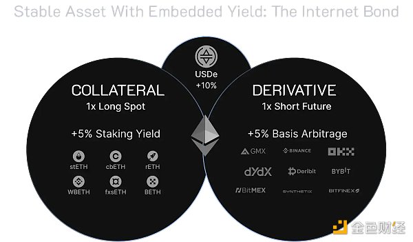稳定币年化率达27%:Ethena Labs的可持续性如何?