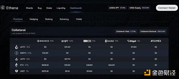 稳定币年化率达27%:Ethena Labs的可持续性如何?