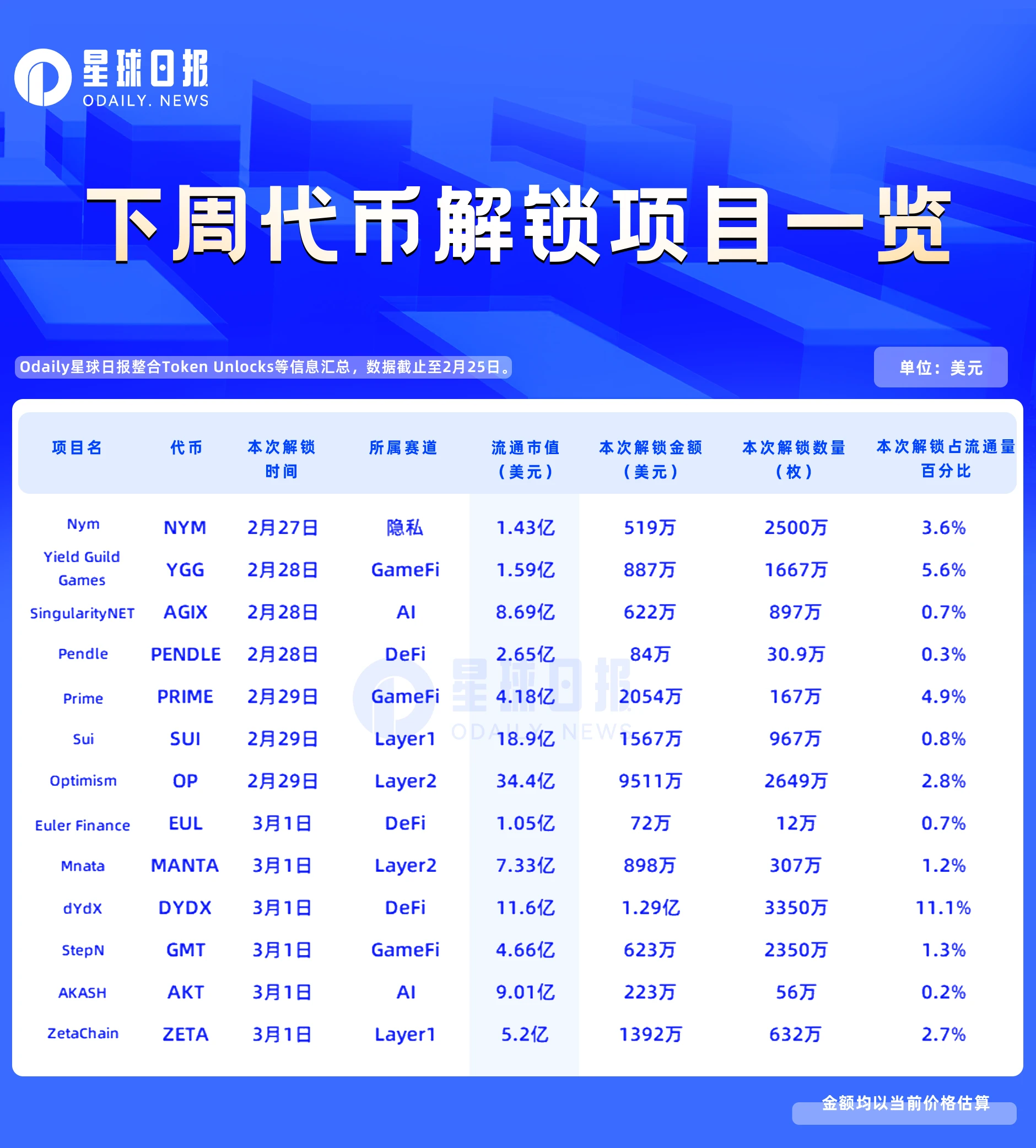 一周代币解锁预告:DYDX解锁超1亿美元代币