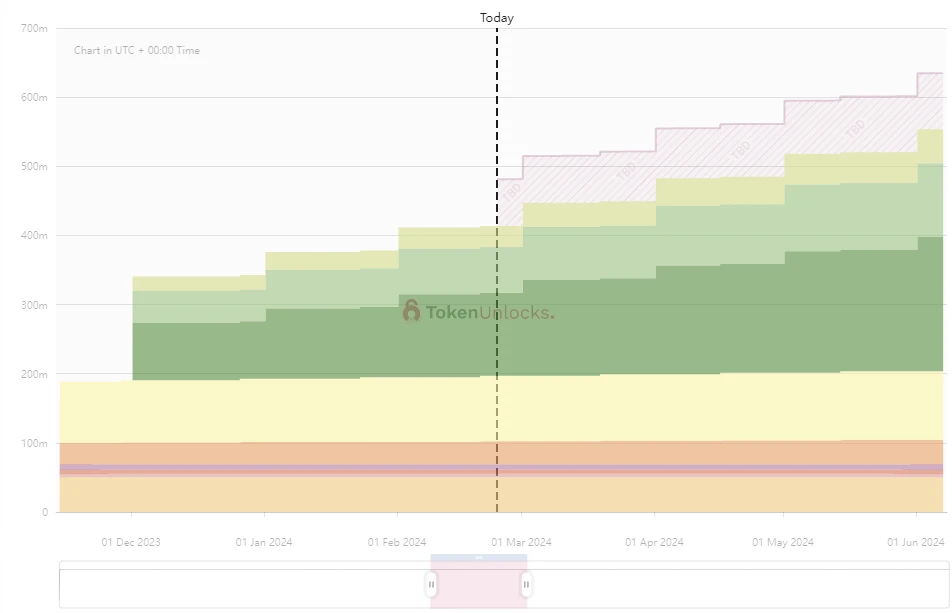 一周代币解锁预告:DYDX解锁超1亿美元代币