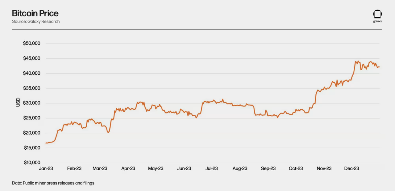 Galaxy比特币年度挖矿报告:直面哈希价格波动