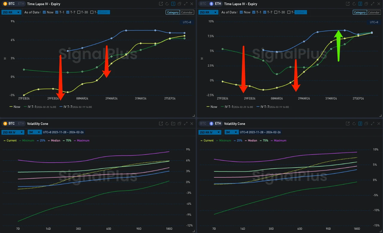 SignalPlus波动率专栏(20240226):ETH站上3000关口,IV维持高位