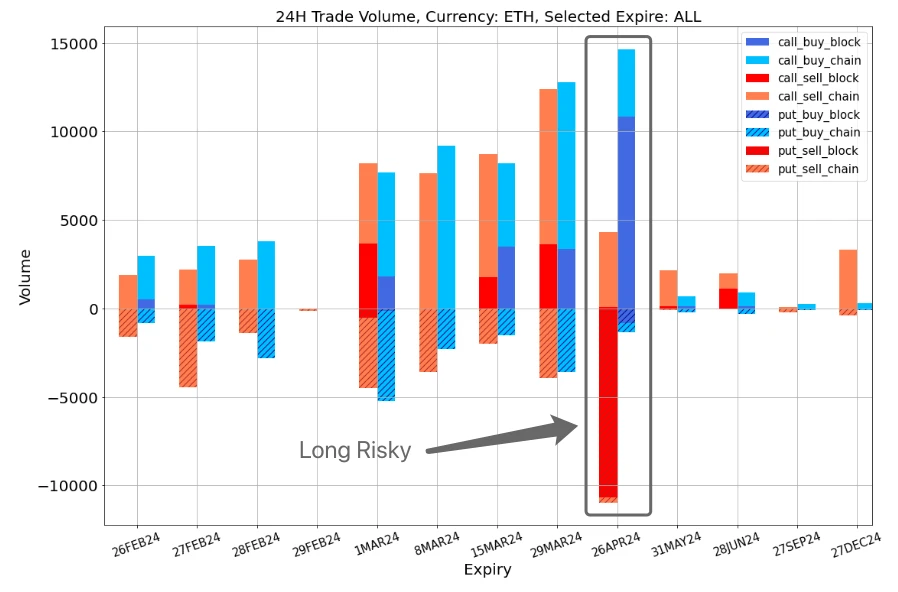 SignalPlus波动率专栏(20240226):ETH站上3000关口,IV维持高位