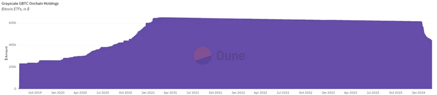 比特币ETF通过40多天后, 加密市场流入了多少资金?