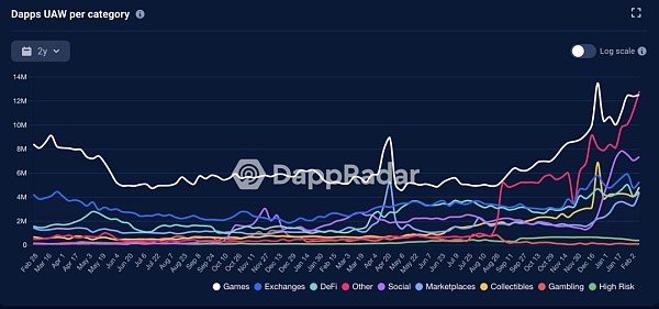 当Web3叙事寒冬到来 游戏是否是冬日里的“一把火”?