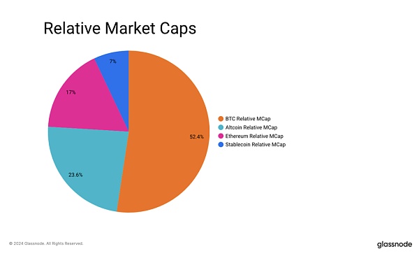 glassnode:山寨季快来了 资金在轮动