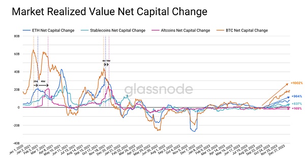 glassnode:山寨季快来了 资金在轮动