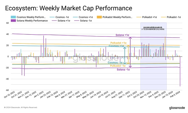 glassnode:山寨季快来了 资金在轮动