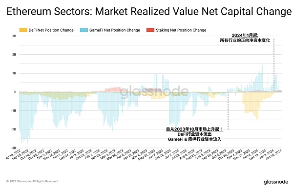 glassnode:山寨季快来了 资金在轮动