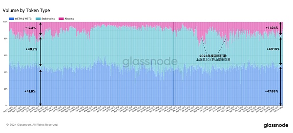 glassnode:山寨季快来了 资金在轮动