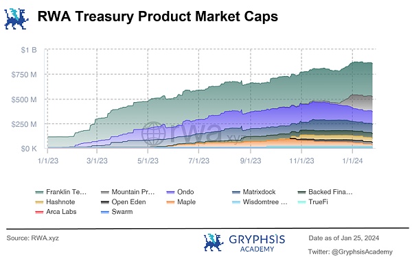 深度解析 Ondo Finance:Web3 投行的美债上链实践