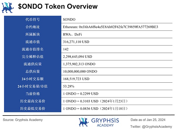 深度解析 Ondo Finance:Web3 投行的美债上链实践