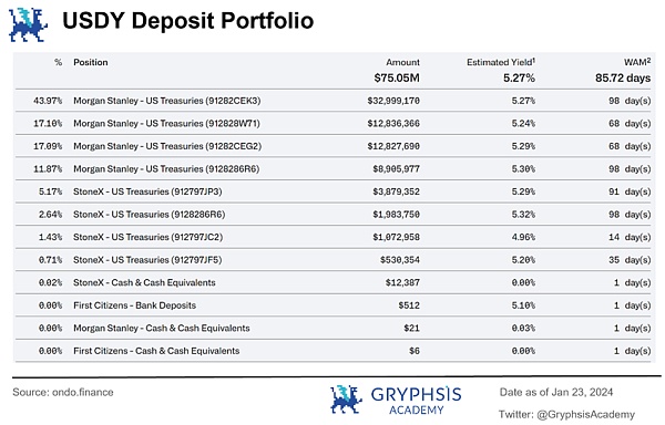 深度解析 Ondo Finance:Web3 投行的美债上链实践