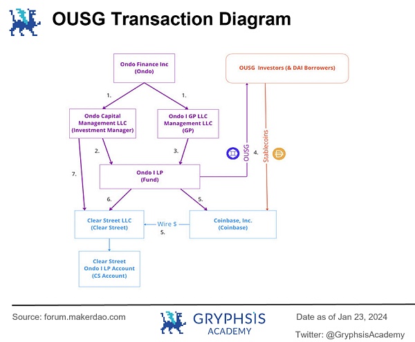 深度解析 Ondo Finance:Web3 投行的美债上链实践