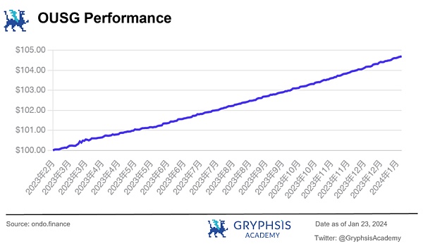 深度解析 Ondo Finance:Web3 投行的美债上链实践
