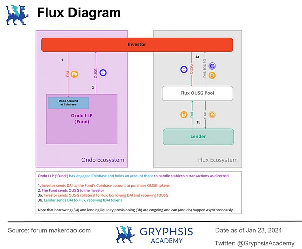 深度解析 Ondo Finance:Web3 投行的美债上链实践