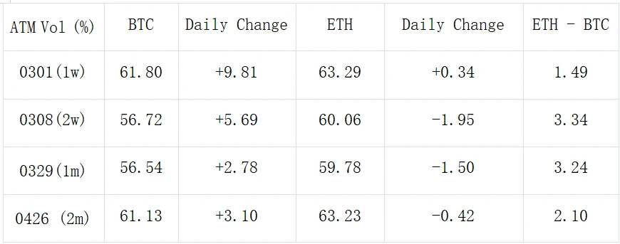SignalPlus波动率专栏(20240227):BTC暴涨10%达到56000美元