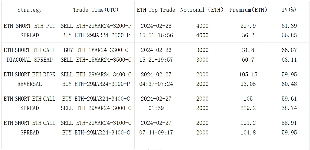 SignalPlus波动率专栏(20240227):BTC暴涨10%达到56000美元