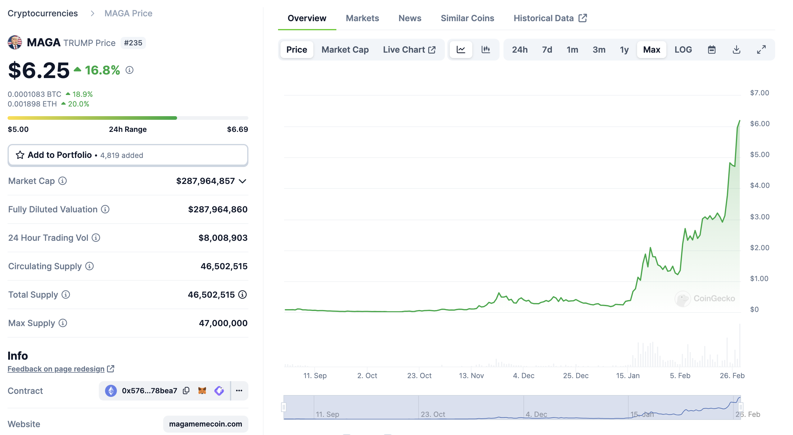 总统初选接连获胜,「特朗普主题」加密资产收益如何?