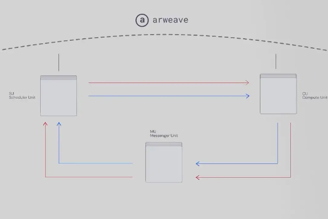 Arweave推出的并行计算机方案AO有哪些值得关注的细节? Arweave推出的并行计算机方案AO有哪些值得关注的细节?