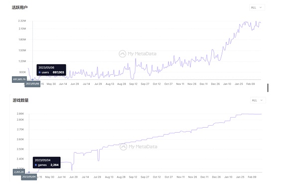 币安已经入场 链游的春天还会远吗?