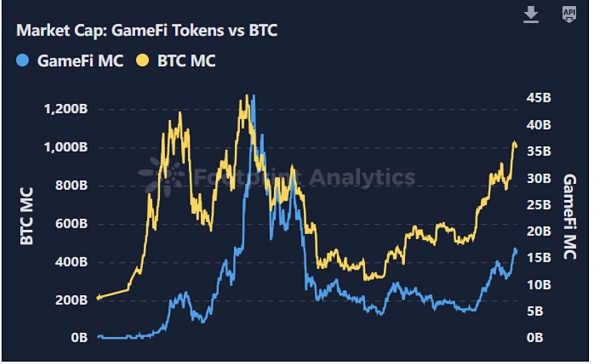 币安已经入场 链游的春天还会远吗?