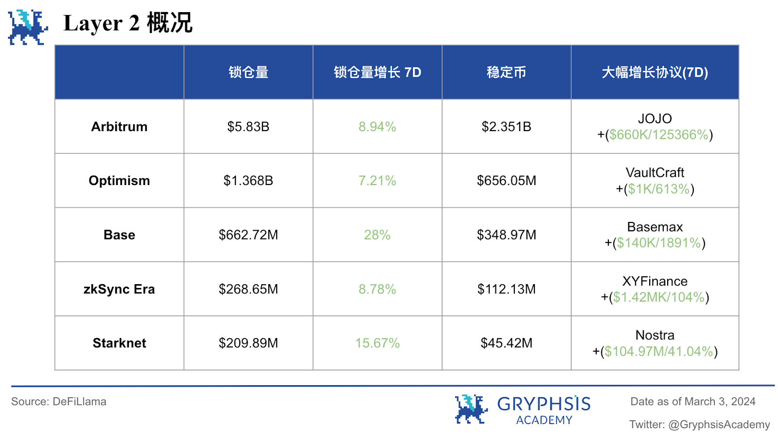 Gryphsis 加密货币周报:比特币迎来三年来最大的月度涨幅