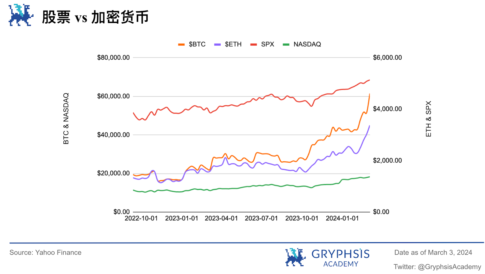 Gryphsis 加密货币周报:比特币迎来三年来最大的月度涨幅