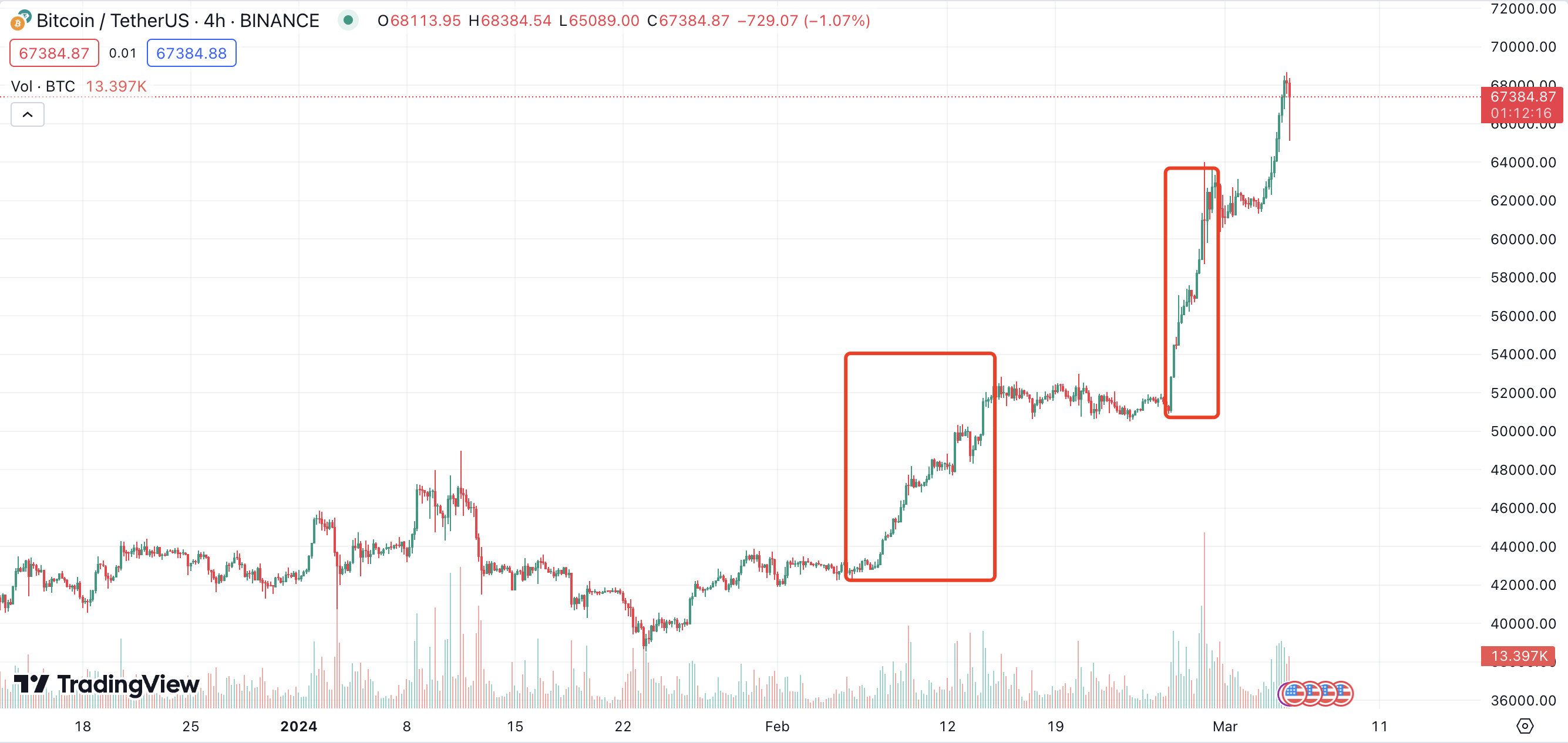 比特币牛市「狂飙」,踏空的我们还能等来山寨季吗?